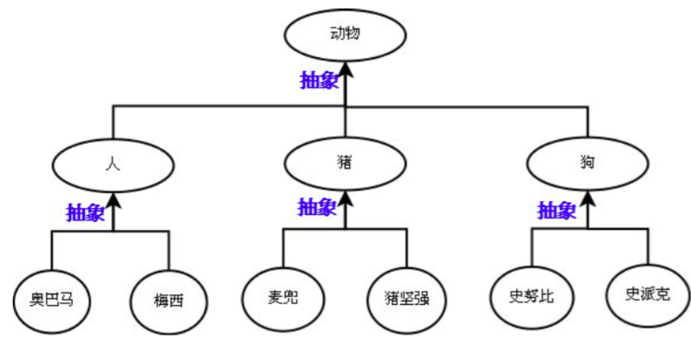 Python Foundation 24 One Of The Three Characteristics Of Object oriented inheritance 