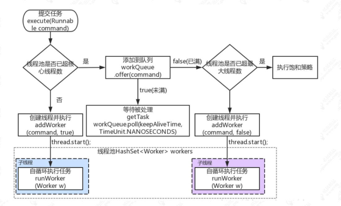 False thread. Thread Pool EXECUTOR.