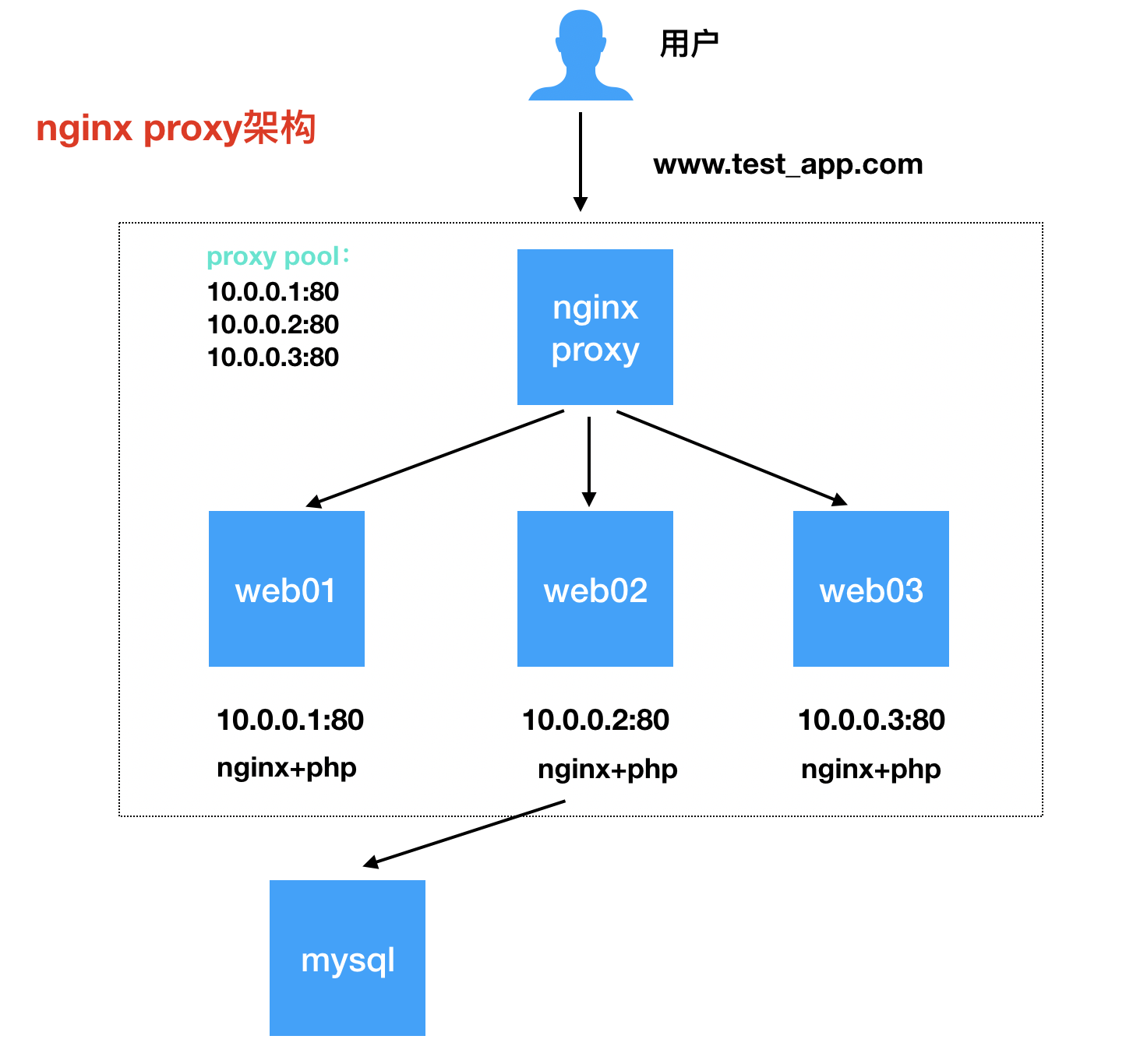 Nginx connection. Nginx proxy. Проксирование через nginx. Nginx проксирование схема. Реверс прокси nginx.