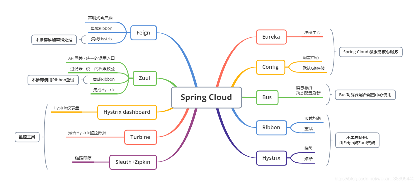 Spring cloud Eureka. Spring архитектура проекта. Spring cloud config. Спринг технологии. Org springframework web client