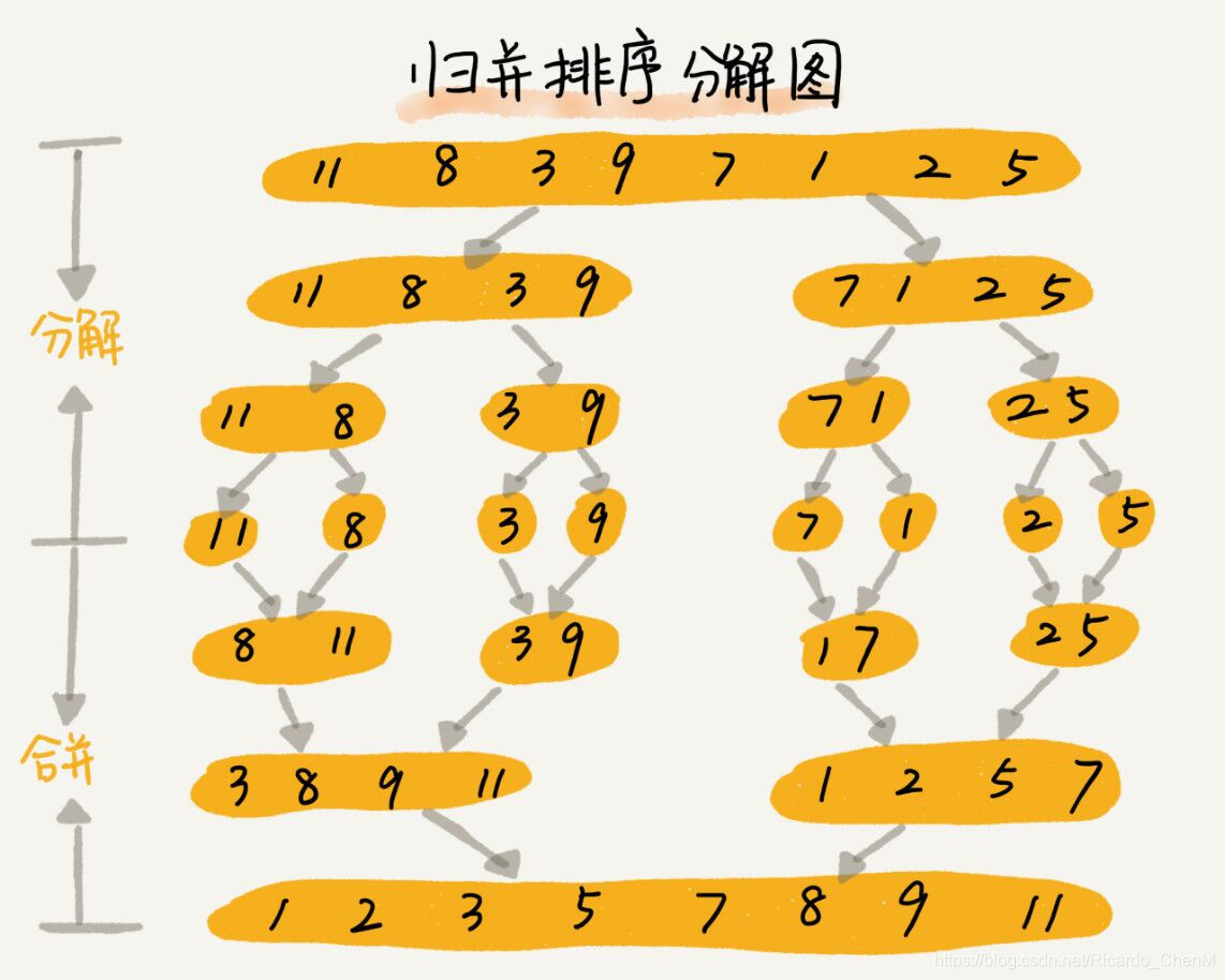 Divide List Into N Sublists Python