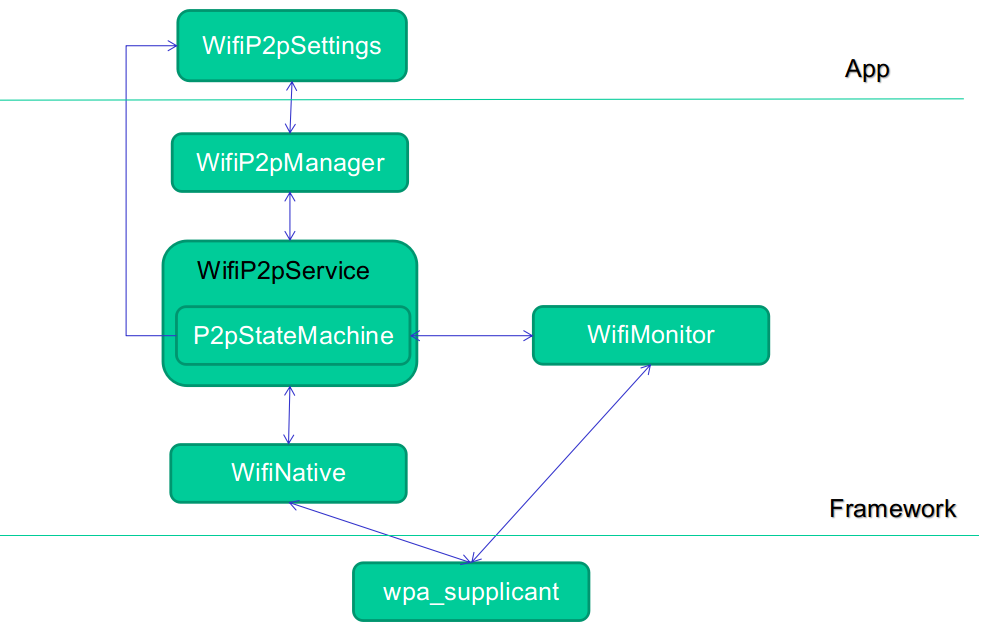 Wifi p2p что это