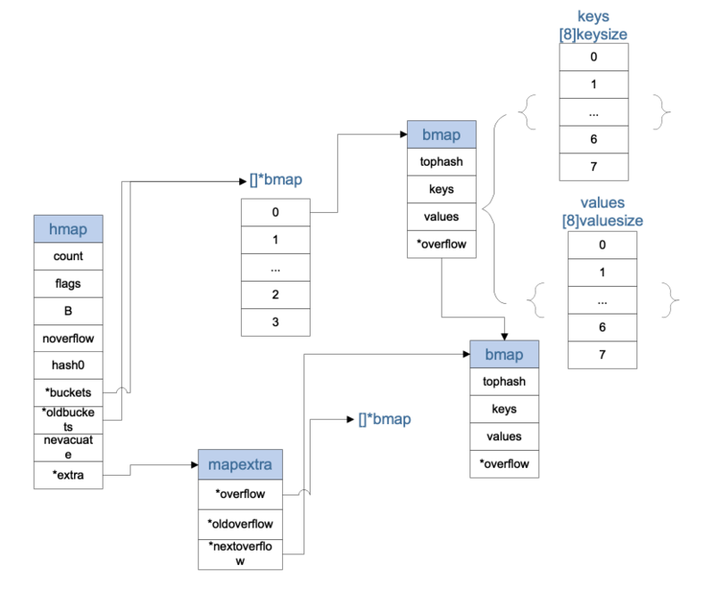 go map assignment