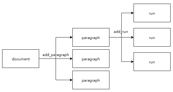 Docx библиотеки python. Python docx. Python-docx docx. Документация Python-docx. Docx Run and paragraph.