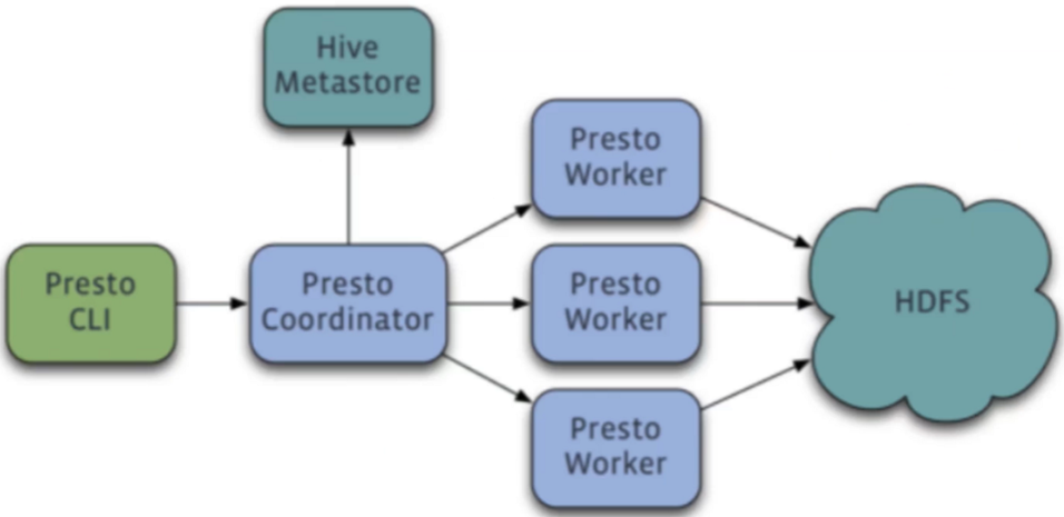 presto-distributed-sql-query-engine