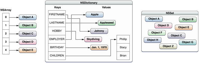 objective-c-learning-notes-nsset-and-nsdictionary