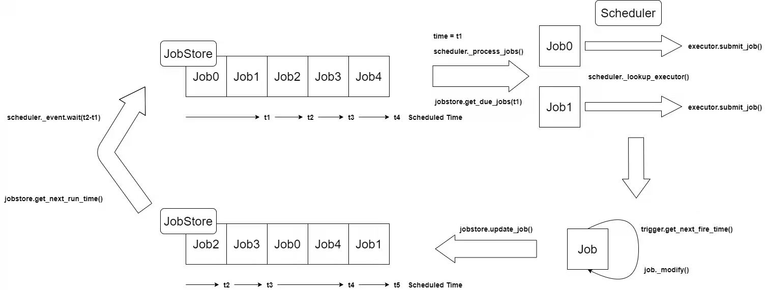 Analysis And Application Of Apscheduler Source Code