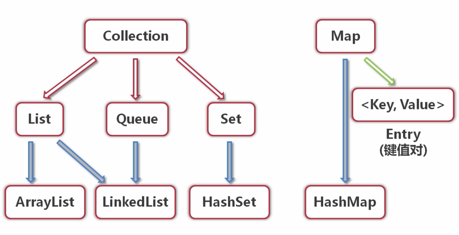 Collections mapping. HASHMAP HASHSET. HASHMAP HASHSET разница. ARRAYLIST LINKEDLIST таблица. LINKEDLIST сложность операций.