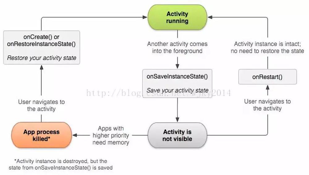 User state. ONCREATE. Save your State. Restore your reputation. How to send activity to another activity.