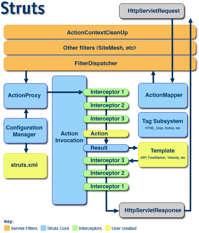 spring framework struts