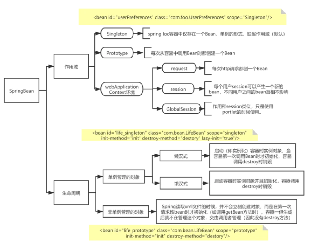 scope-and-life-cycle-of-bean-in-spring