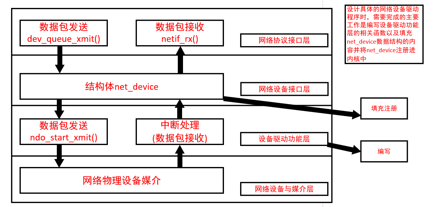 linux network driver