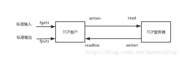TCP/