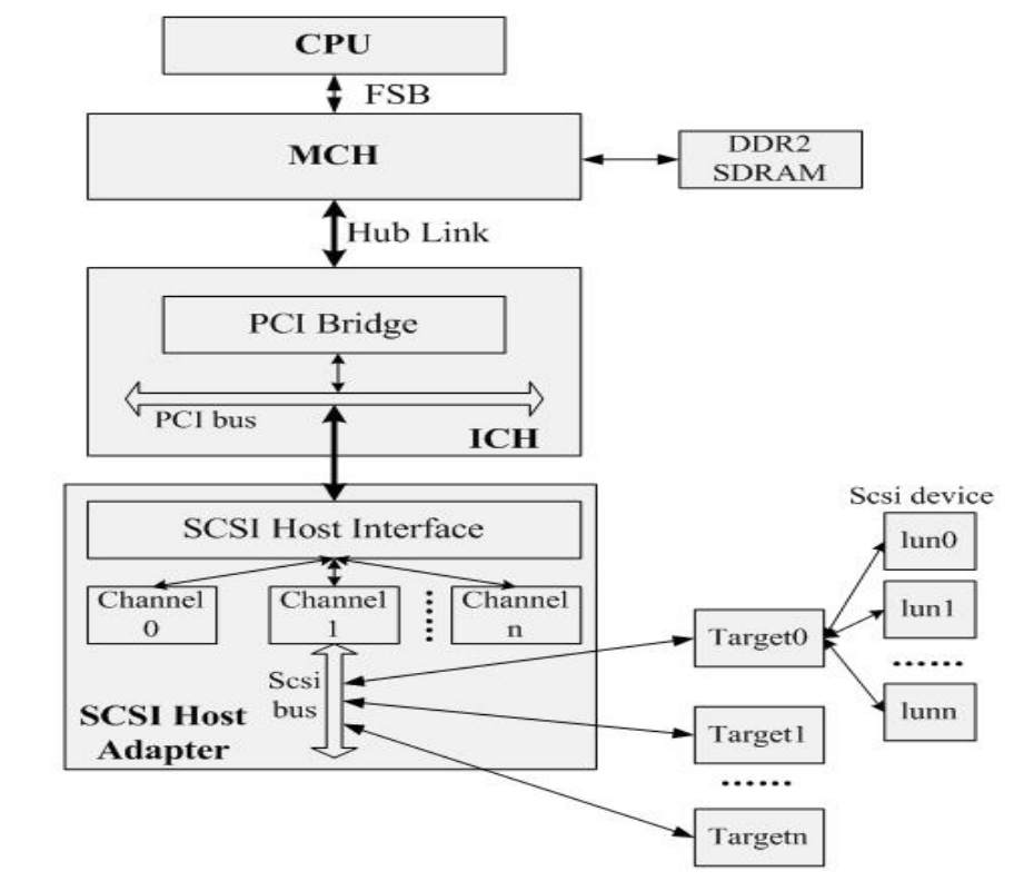 scsi middle level