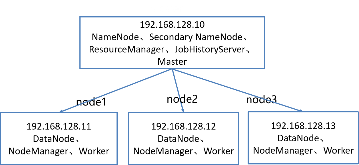 learning-notes-spark-installation-and-configuration-of-spark-cluster