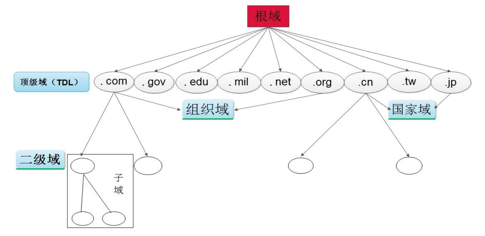 Домен org ru. Структура дерева имен ДНС. Com org edu. DNS основные виды зон. Иерархию пространства доменных имен диаграмма.