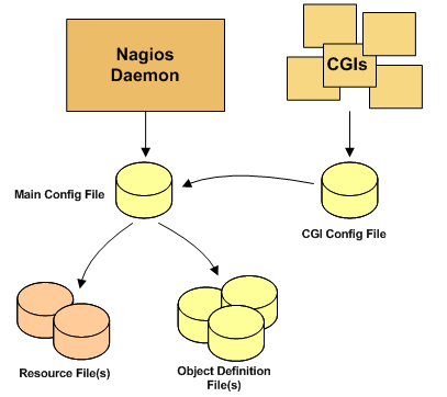 Conf files. Nagios + Centreon. Config object. Конфигурационная модель. Centreon.