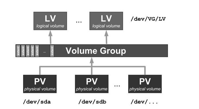 external volume manager