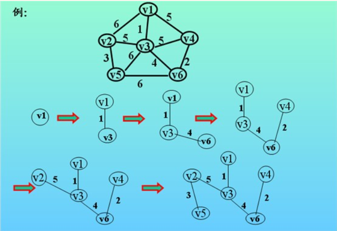 Time Complexity Of Kruskal Algorithm Mcq