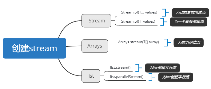 new-features-of-java8-stream-notes