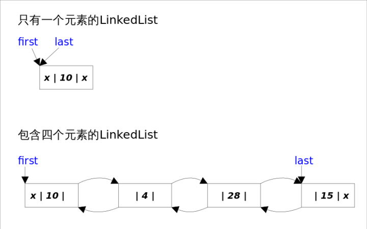 bottom method for linked list stack