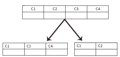 Mysql Sub Table Partition