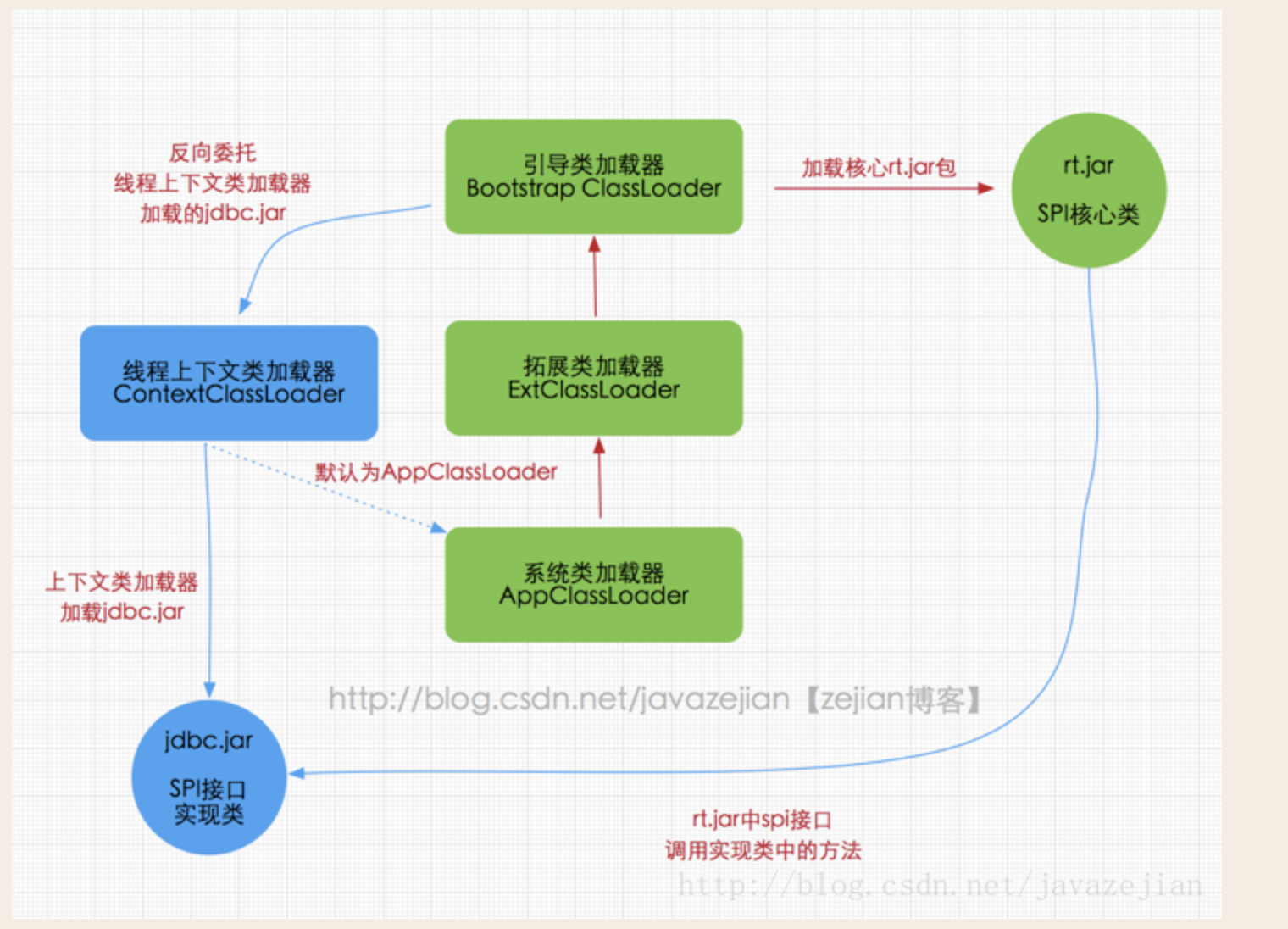 Java start class