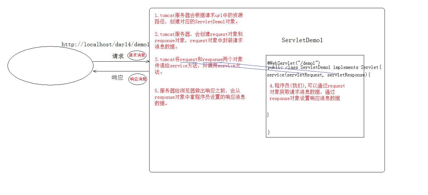 Summary Of Java Summer Vacation Learning 13 Response Amp Request