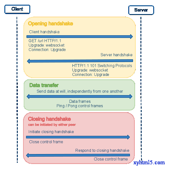 Websocket java. Websocket Ping. Websockets схема работы. Инициализация websocket. Websocket frame.