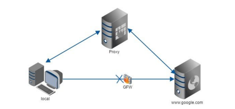 Удаленный город. Обратный прокси. Знак прокси. Forward proxy. Реверс прокси для IP камеры.