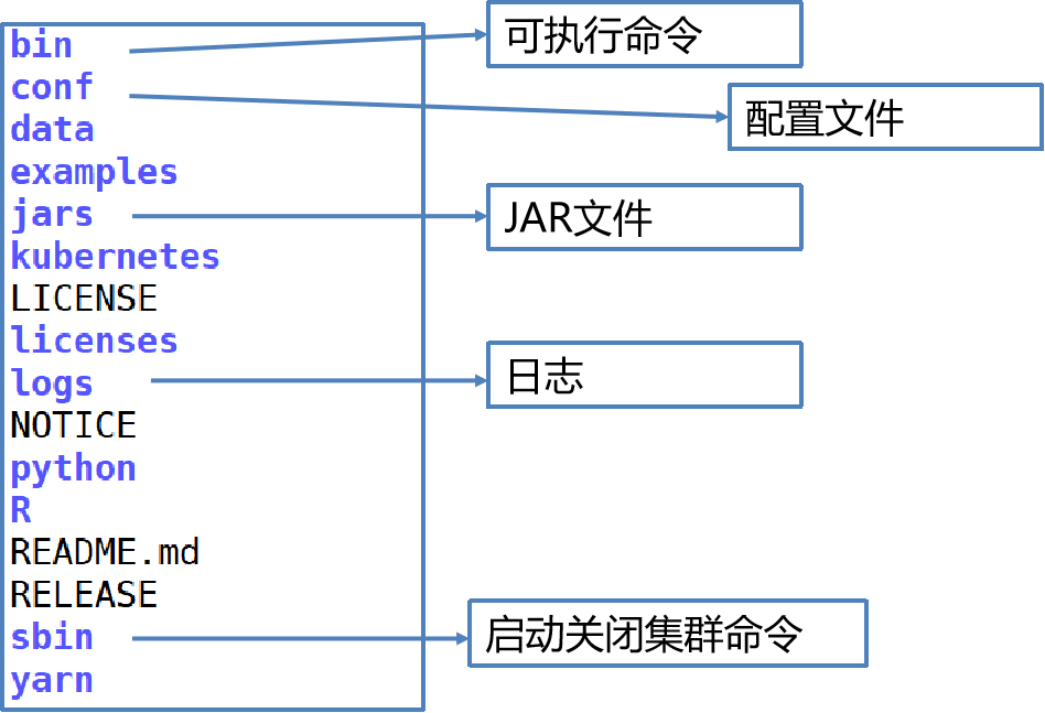 learning-notes-spark-installation-and-configuration-of-spark-cluster