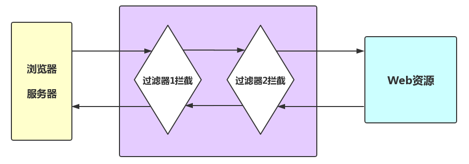 What Is Dofilter Method In Java