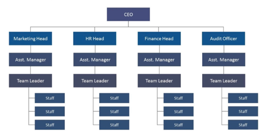 Data Structure Tree Structure-Binary Search Tree