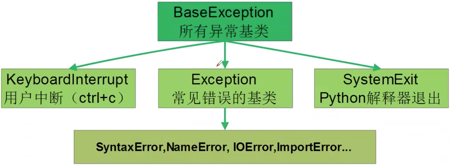 Исключения питон ioerror. Base exceptions Python. KEYBOARDINTERRUPT Python что это. KEYBOARDINTERRUPT.