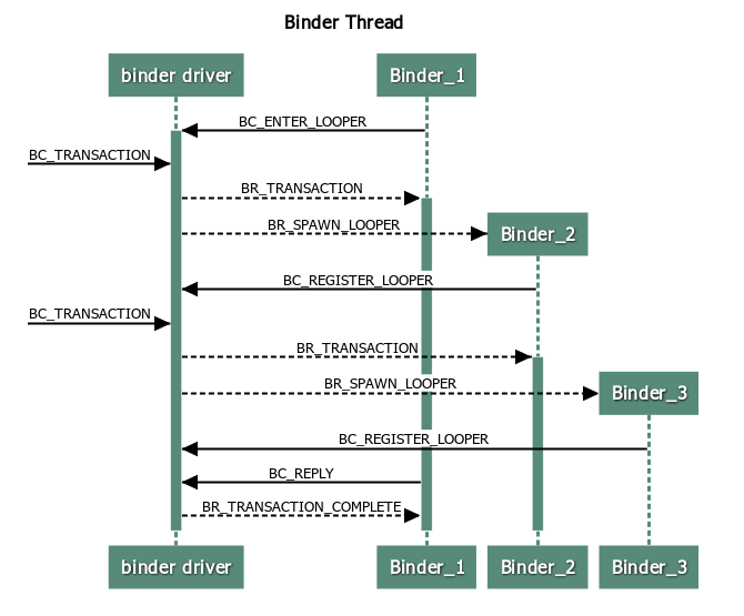 Что такое binder driver