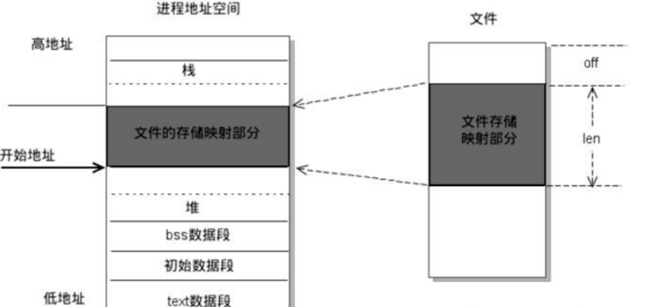 [shared memory] performance comparison of mmap, shm and MappedByteBuffer