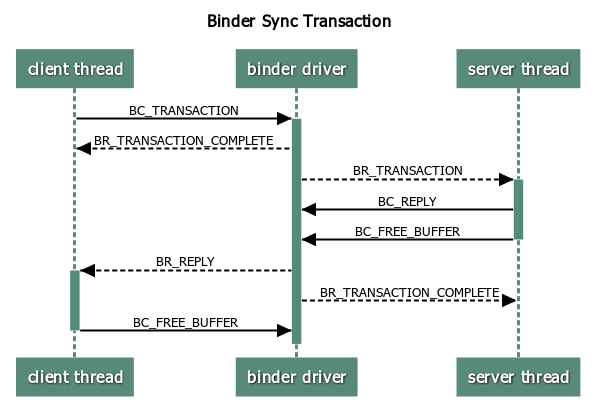 Что такое binder driver