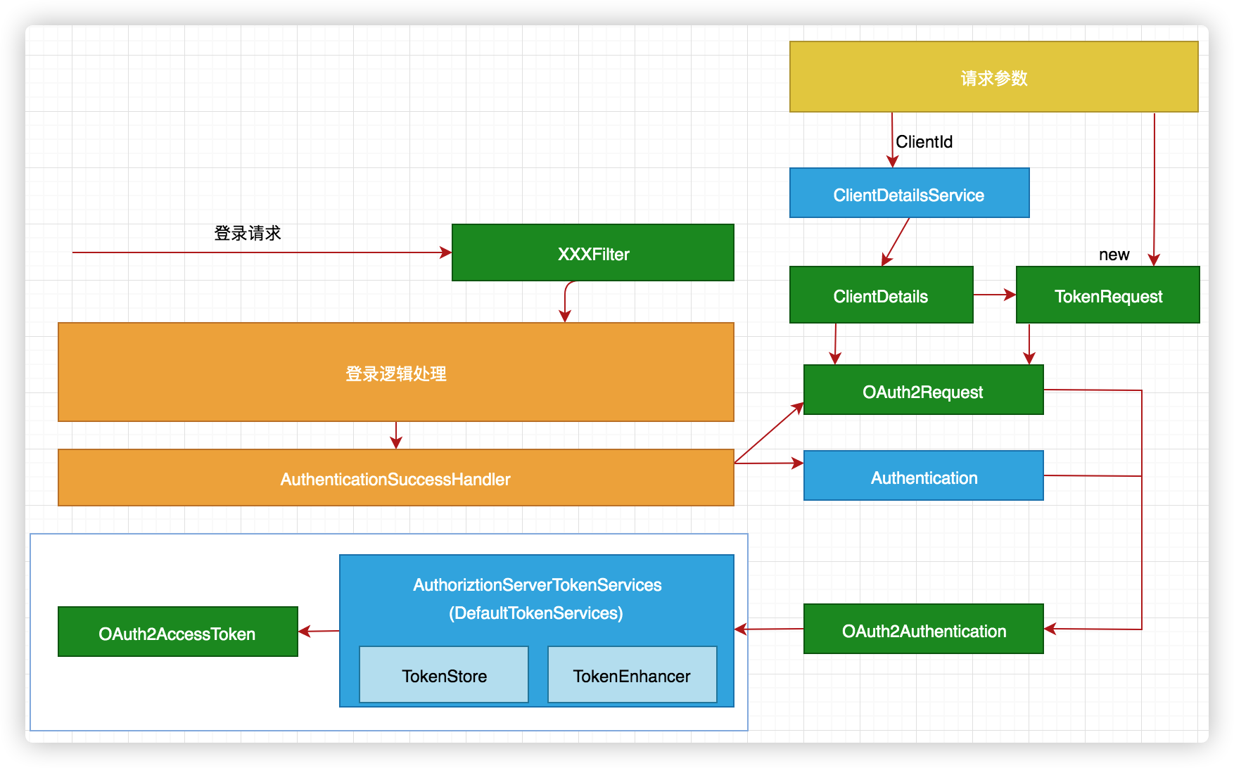 spring oauth2authentication