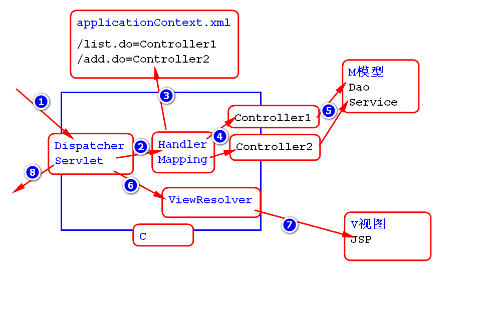 Servlet controller. <Servlet-Mapping>. Dispatcher servlet Spring. APPLICATIONCONTEXT. Request XML.