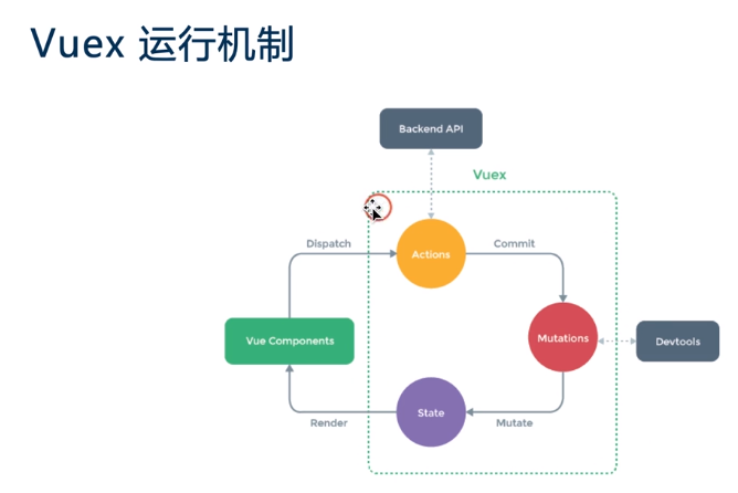 Vue's Key attributes, v-for and v-if, v-if/v-show, v-pre ...