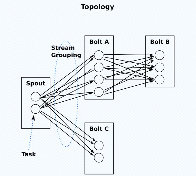 storm-framework-how-to-select-different-bolt-s-to-send-messages