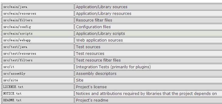 MAVEN contains more files (src/main/java,src/main/ resources)