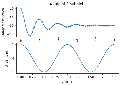 The Application Of Matplotlib In Solving Ordinary Differential Equation Of Python 3 Sci